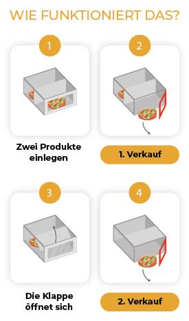 Funktionsweise des Doppelverkaufsfachs